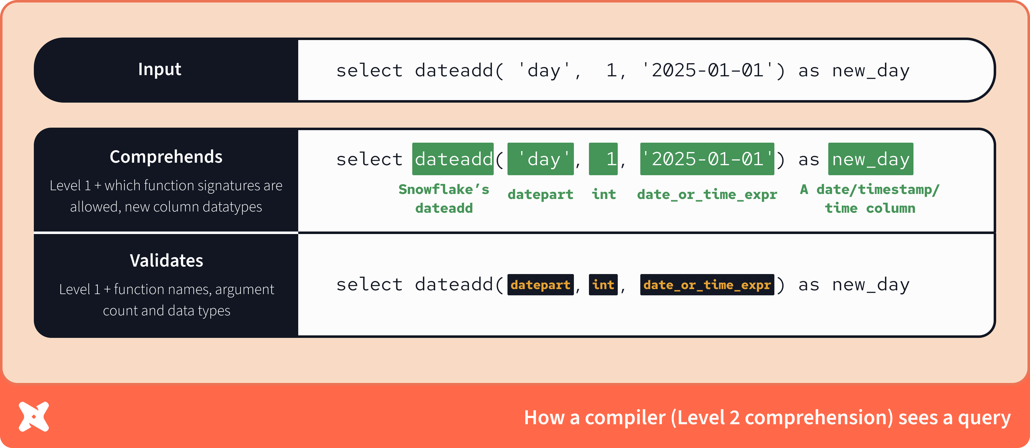 A diagram showing how a Level 2 SQL compiler comprehends and validates a query, resolving function signatures, argument types, and column references for a dateadd function call.