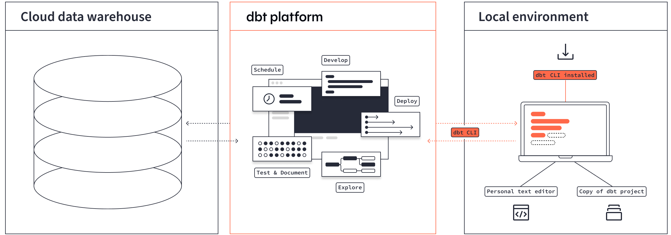 Diagram of how the dbt platform CLI works with dbt's infrastructure to run dbt commands from your local command line.