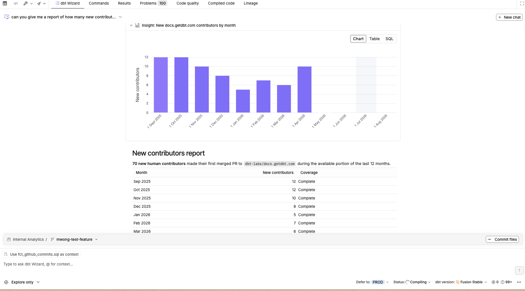 Explore mode in the Studio IDE, showing a chart and Chart/Table/SQL toggles in the dbt Wizard panel.