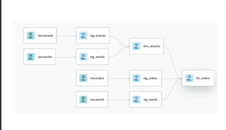 dbt v2 powered state-aware orchestration